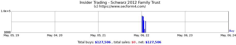 Insider Trading Transactions for Schwarz 2012 Family Trust