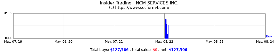 Insider Trading Transactions for NCM SERVICES Inc