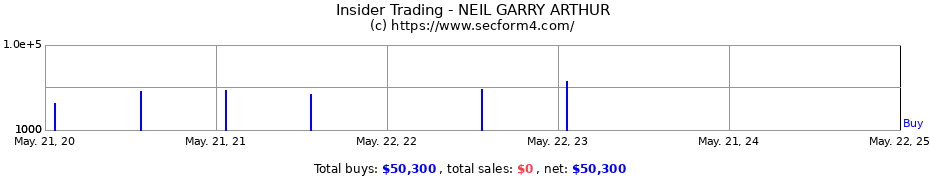 Insider Trading Transactions for NEIL GARRY ARTHUR