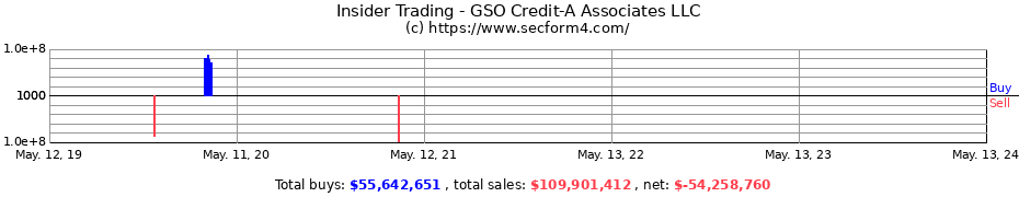 Insider Trading Transactions for GSO Credit-A Associates LLC