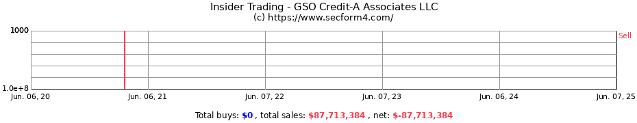 Insider Trading Transactions for GSO Credit-A Associates LLC