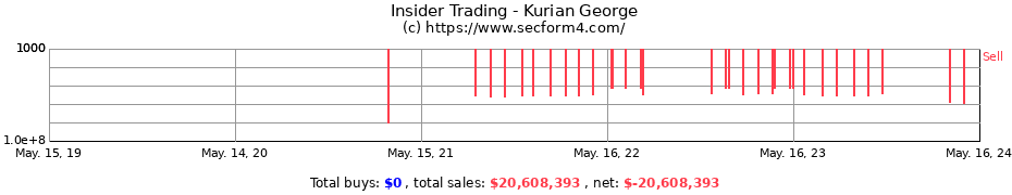 Insider Trading Transactions for Kurian George