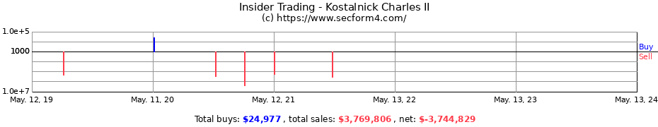 Insider Trading Transactions for Kostalnick Charles II