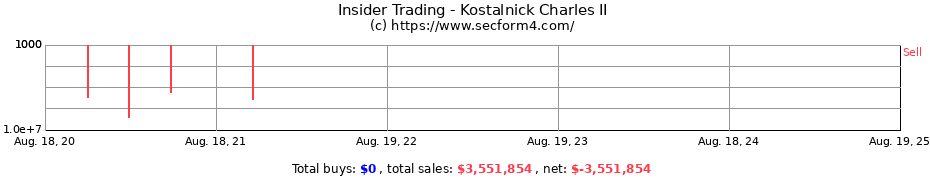 Insider Trading Transactions for Kostalnick Charles II