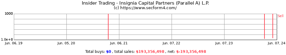 Insider Trading Transactions for Insignia Capital Partners (Parallel A) L.P.