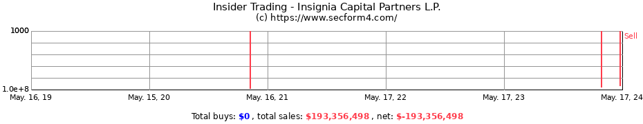 Insider Trading Transactions for Insignia Capital Partners L.P.