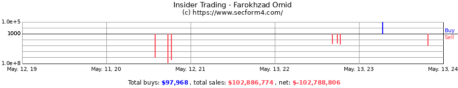 Insider Trading Transactions for Farokhzad Omid