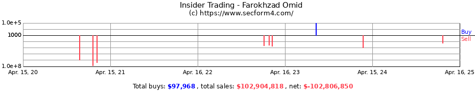 Insider Trading Transactions for Farokhzad Omid