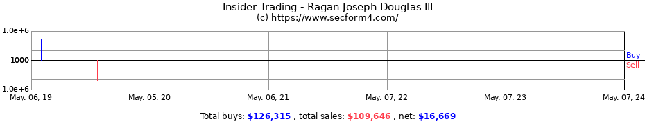 Insider Trading Transactions for Ragan Joseph Douglas III