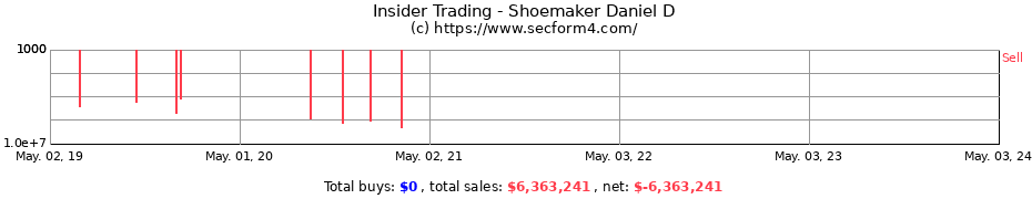 Insider Trading Transactions for Shoemaker Daniel D