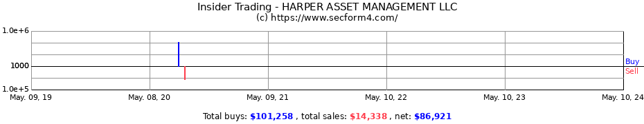 Insider Trading Transactions for HARPER ASSET MANAGEMENT LLC