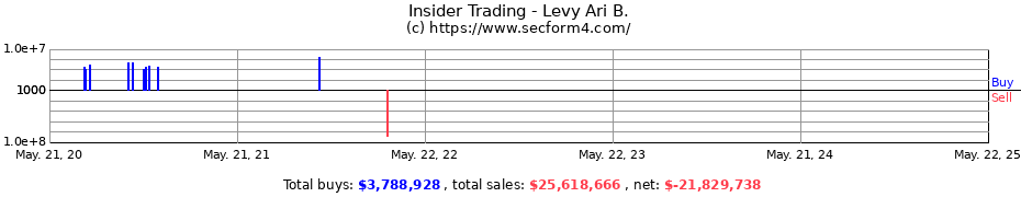 Insider Trading Transactions for Levy Ari B.