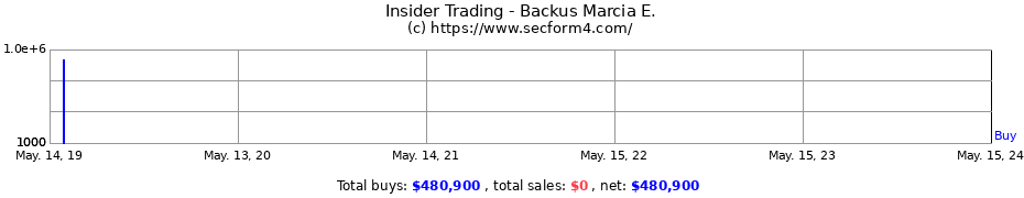 Insider Trading Transactions for Backus Marcia E.