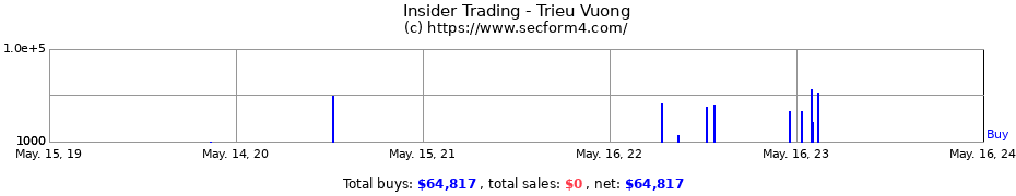 Insider Trading Transactions for Trieu Vuong