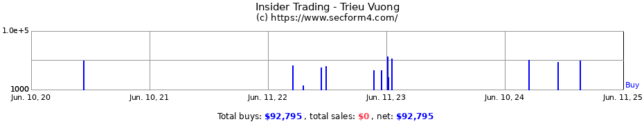 Insider Trading Transactions for Trieu Vuong