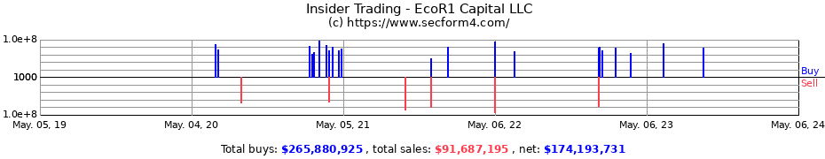 Insider Trading Transactions for EcoR1 Capital LLC