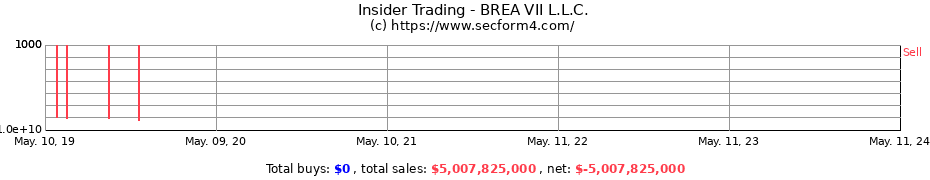 Insider Trading Transactions for BREA VII L.L.C.