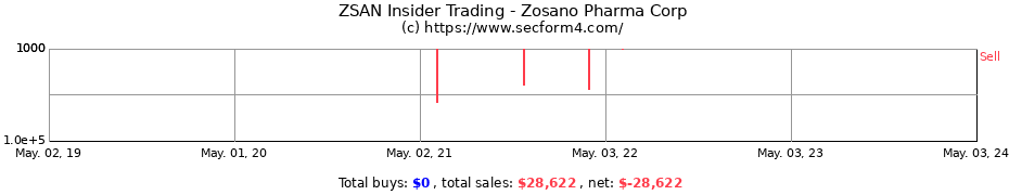 Insider Trading Transactions for Zosano Pharma Corp