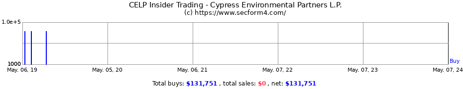 Insider Trading Transactions for Cypress Environmental Partners L.P.