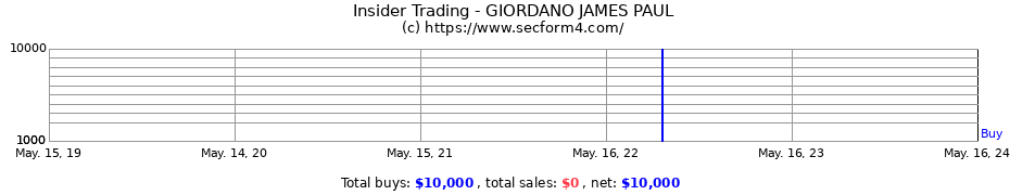 Insider Trading Transactions for GIORDANO JAMES PAUL
