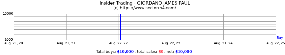 Insider Trading Transactions for GIORDANO JAMES PAUL