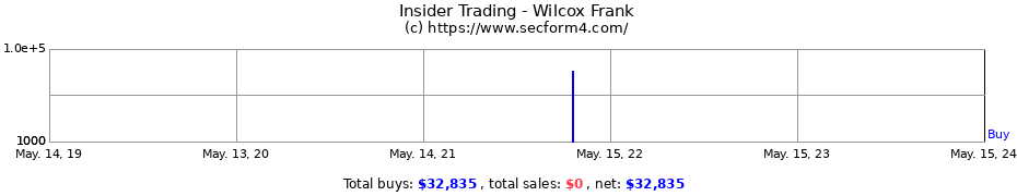 Insider Trading Transactions for Wilcox Frank