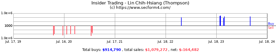 Insider Trading Transactions for Lin Chih-Hsiang (Thompson)