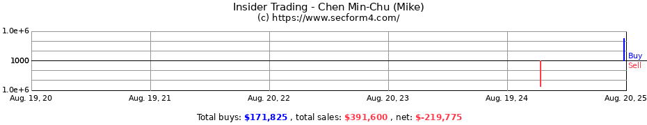 Insider Trading Transactions for Chen Min-Chu (Mike)