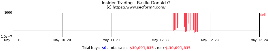 Insider Trading Transactions for Basile Donald G