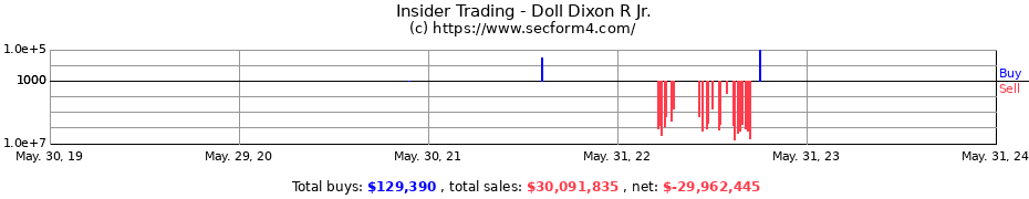 Insider Trading Transactions for Doll Dixon R Jr.
