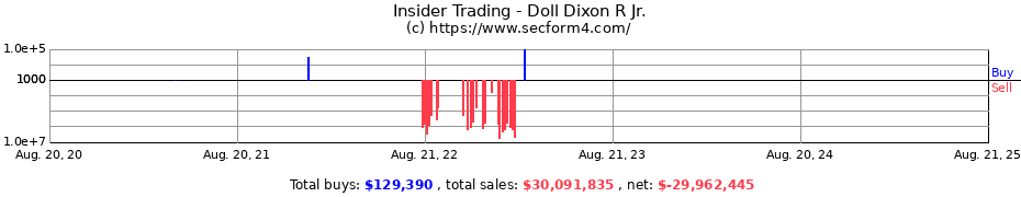 Insider Trading Transactions for Doll Dixon R Jr.