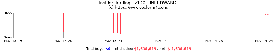 Insider Trading Transactions for ZECCHINI EDWARD J