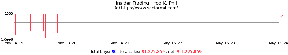 Insider Trading Transactions for Yoo K. Phil