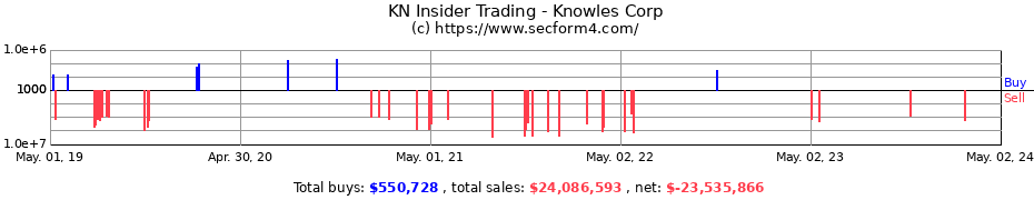 Insider Trading Transactions for Knowles Corporation