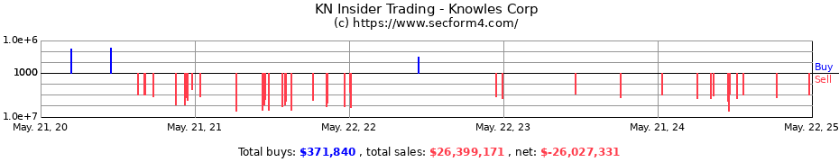 Insider Trading Transactions for Knowles Corporation