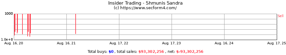 Insider Trading Transactions for Shmunis Sandra