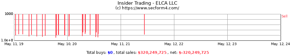 Insider Trading Transactions for ELCA LLC