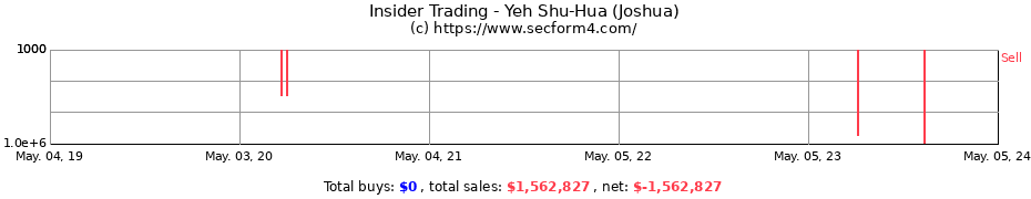 Insider Trading Transactions for Yeh Shu-Hua (Joshua)