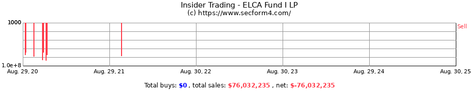 Insider Trading Transactions for ELCA Fund I LP