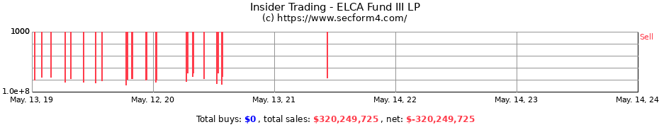 Insider Trading Transactions for ELCA Fund III LP