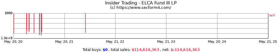 Insider Trading Transactions for ELCA Fund III LP