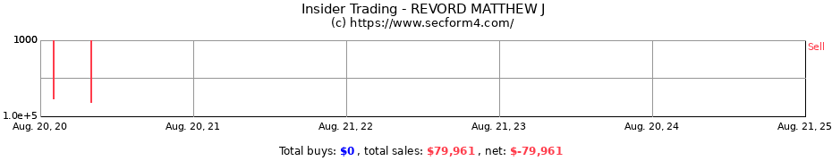 Insider Trading Transactions for REVORD MATTHEW J