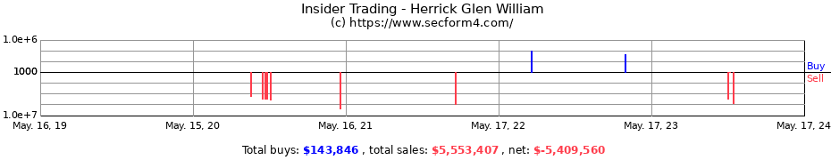 Insider Trading Transactions for Herrick Glen William