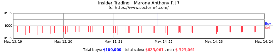 Insider Trading Transactions for Marone Anthony F. JR