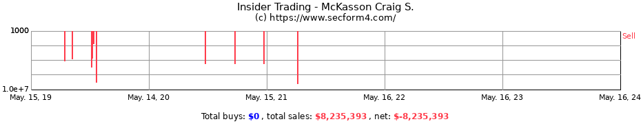 Insider Trading Transactions for McKasson Craig S.