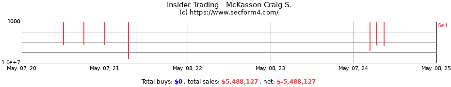 Insider Trading Transactions for McKasson Craig S.