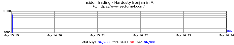 Insider Trading Transactions for Hardesty Benjamin A.