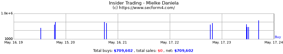 Insider Trading Transactions for Mielke Daniela