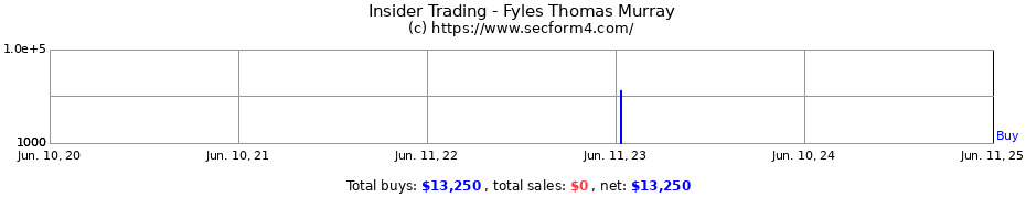 Insider Trading Transactions for Fyles Thomas Murray