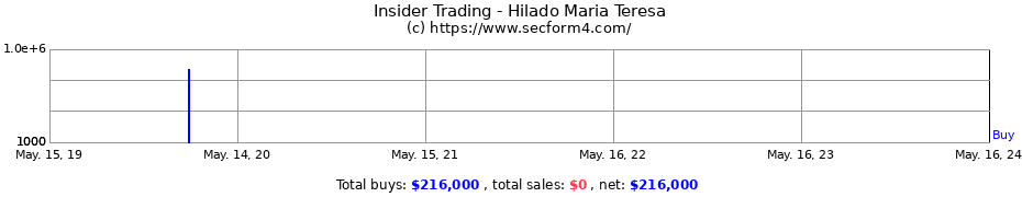 Insider Trading Transactions for Hilado Maria Teresa